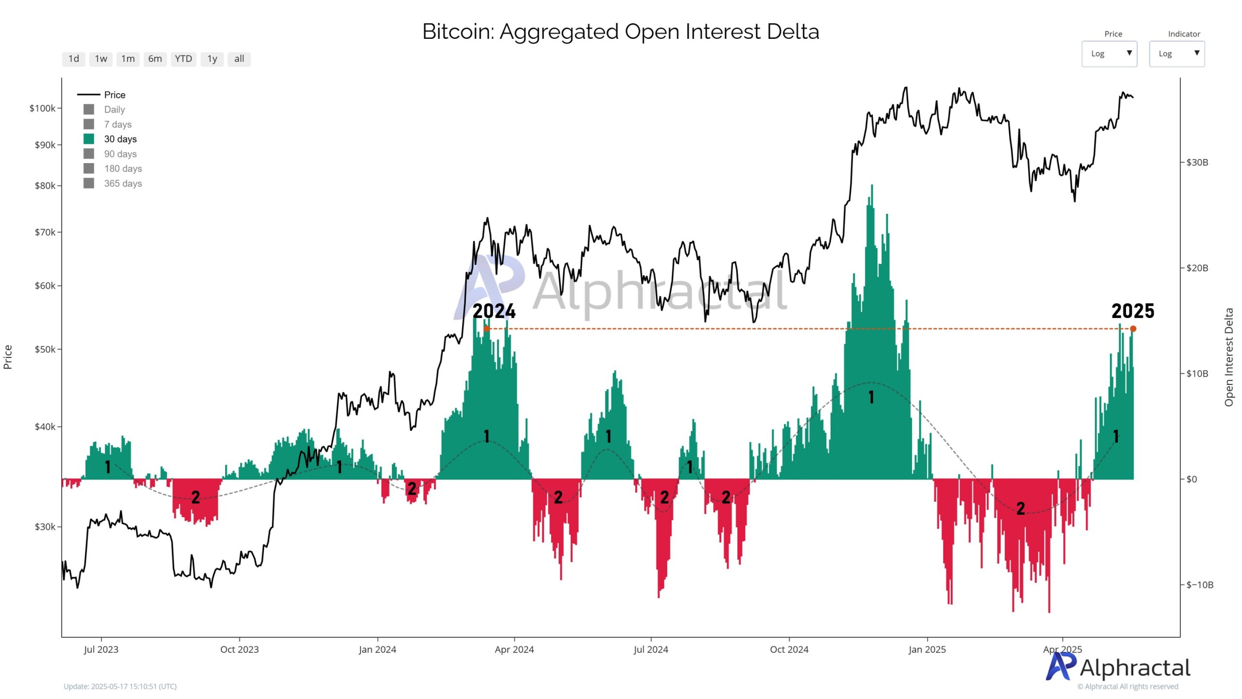 Bitcoin Volatility