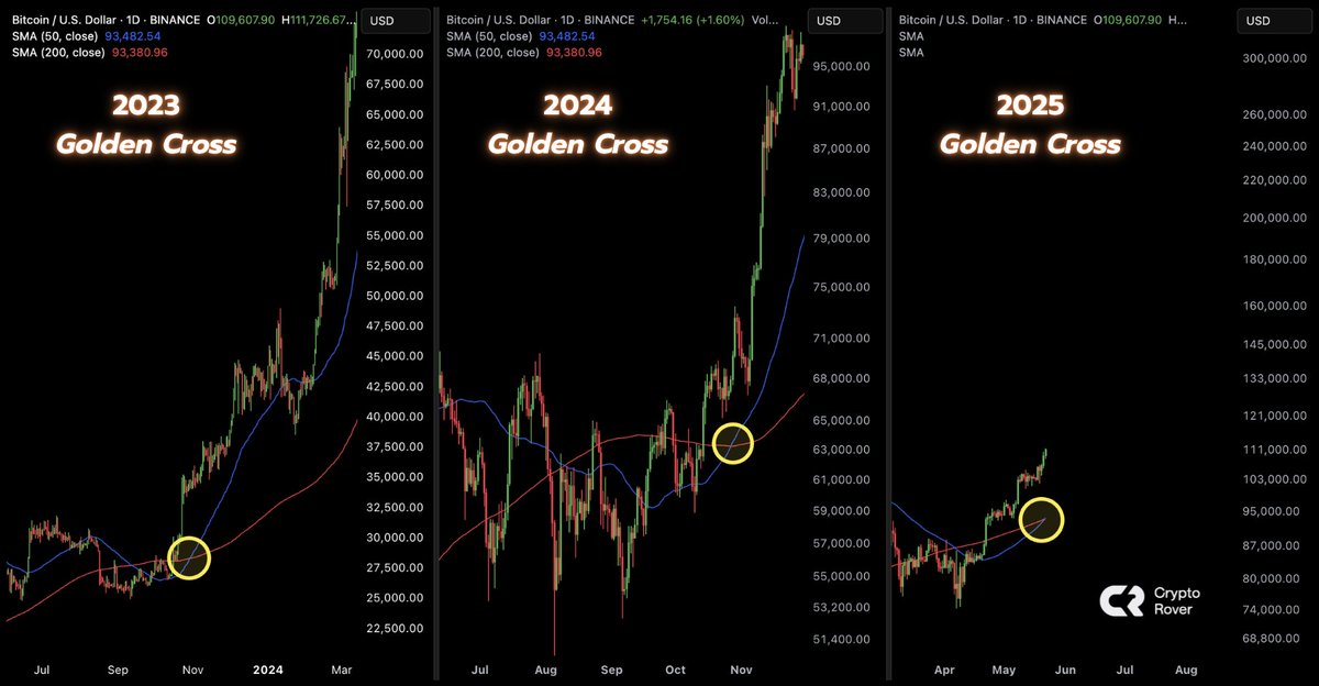 Bitcoin Golden Cross Image