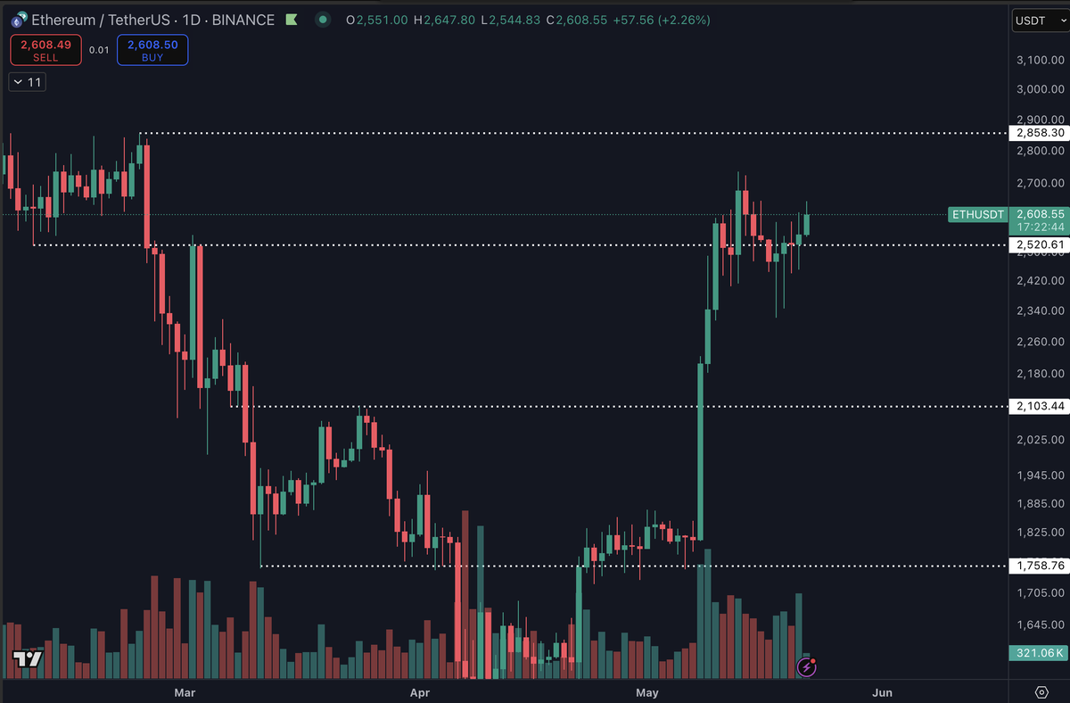 Market Chart