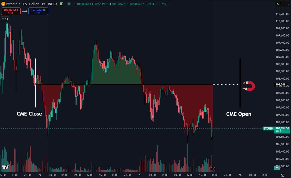 CME chart showing muted price movement