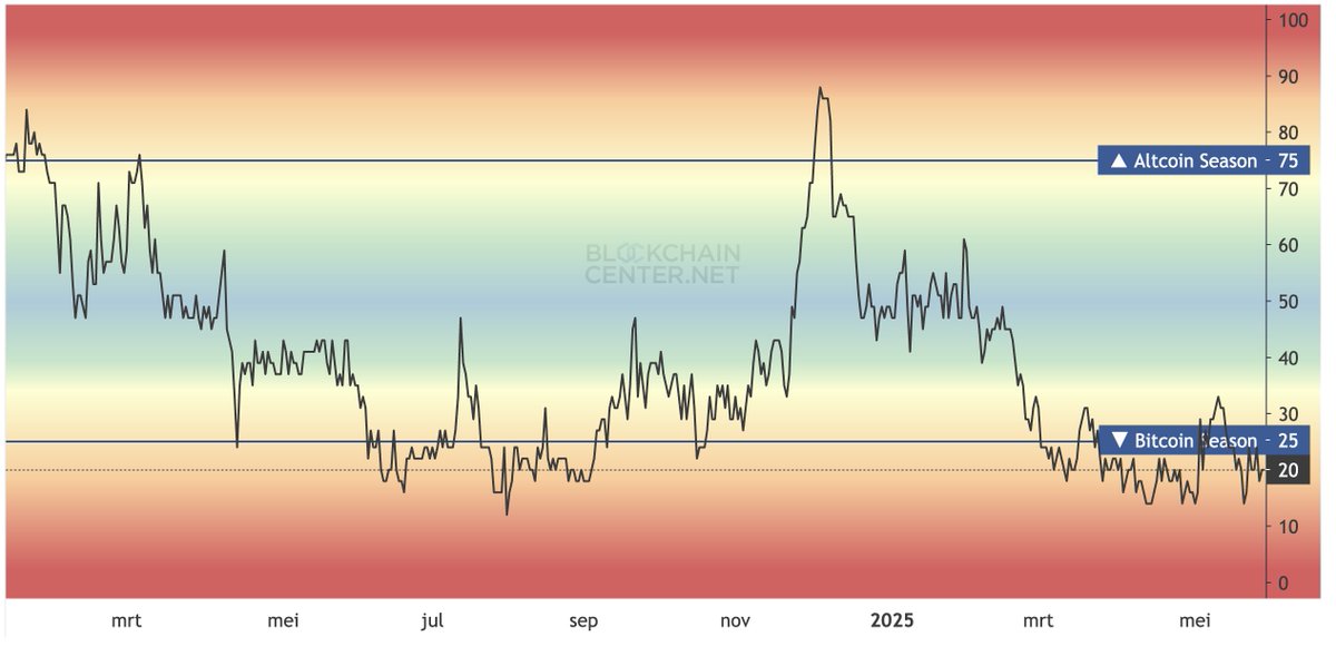 Bitcoin Season Chart