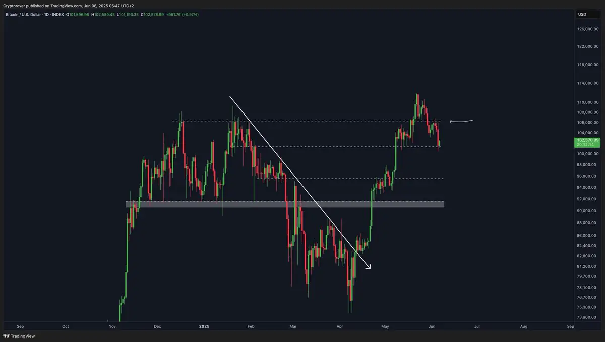 Bitcoin chart showing bounce