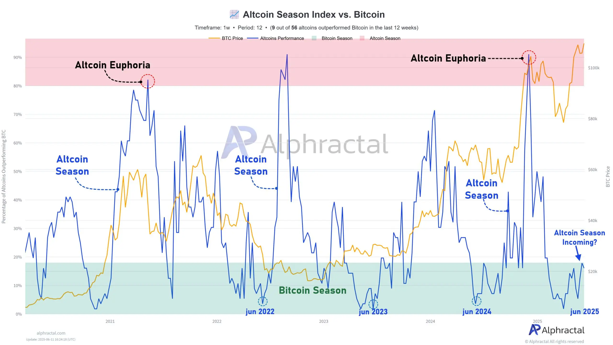Altcoin Performance