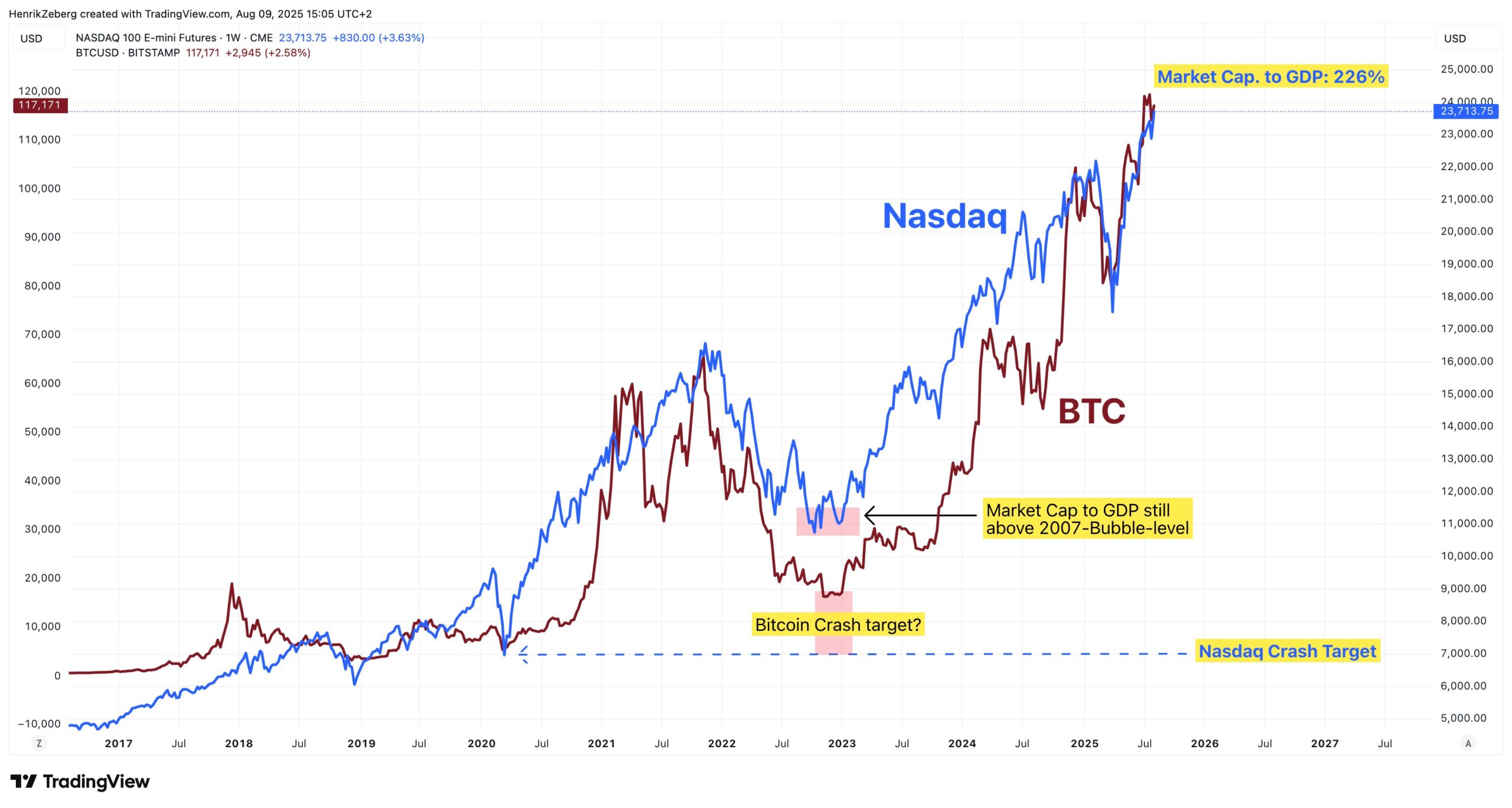 Bitcoin’s Report Run Faces Nasdaq Threat, Economist Warns