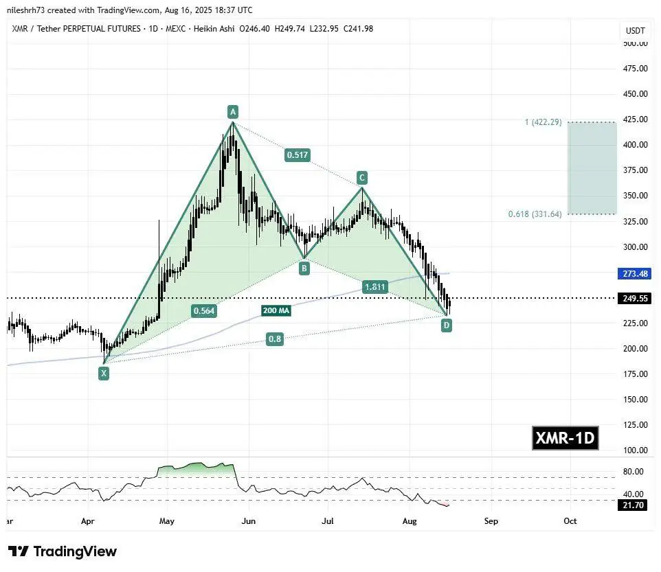 XMR price chart analysis