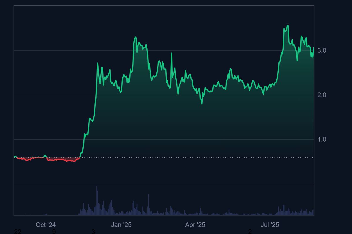 XRP 1-Year Graph