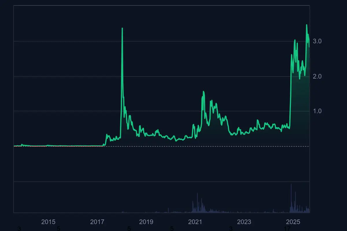 XRP Graph