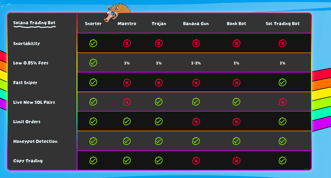 A comparison chart of how Snorter fares against other trading bots