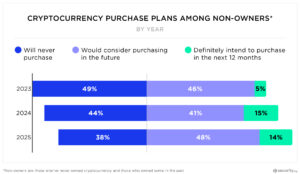 Percentage of Americans considering buying crypto from 2023 to 2025.