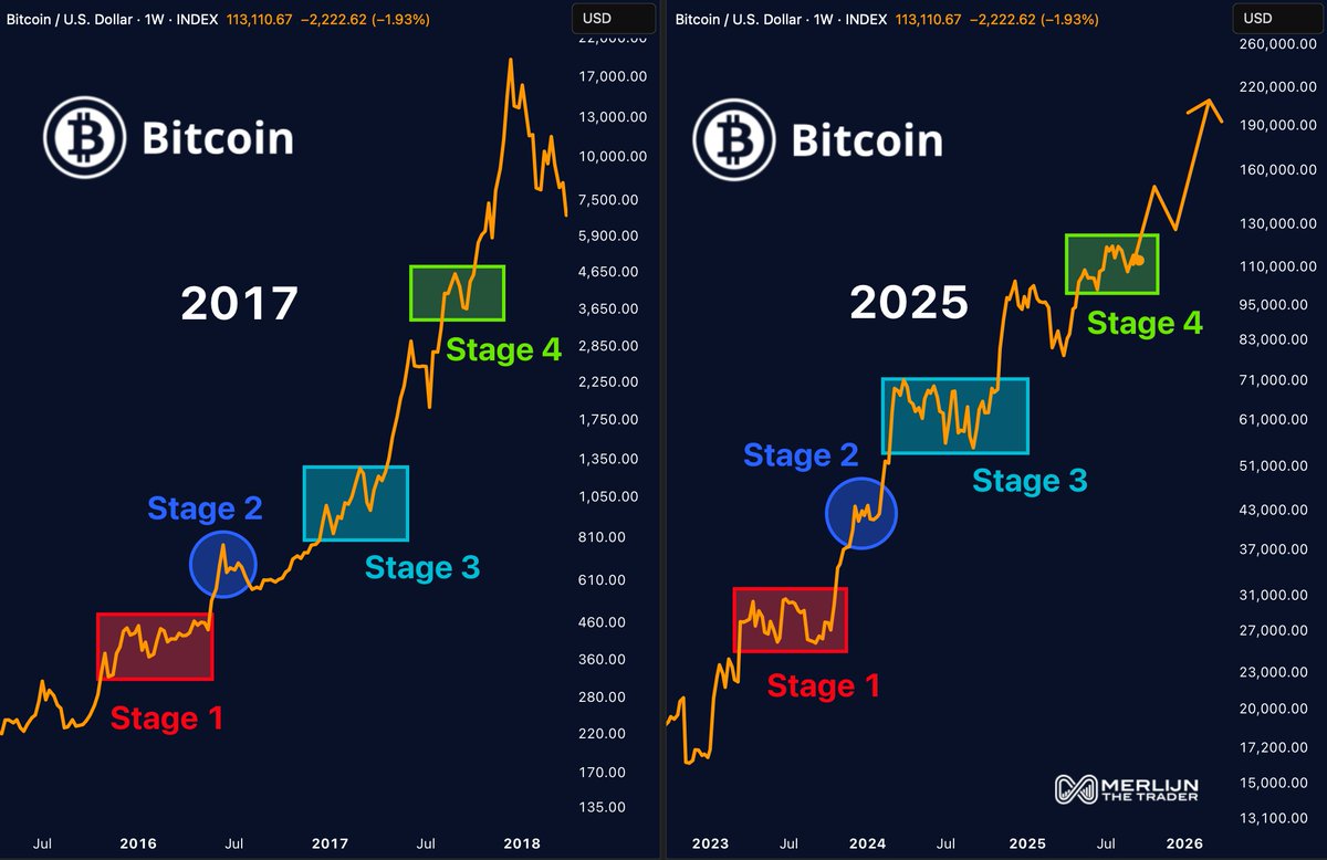 Bitcoin’s four-stage fractal similarities between 2017 and 2025