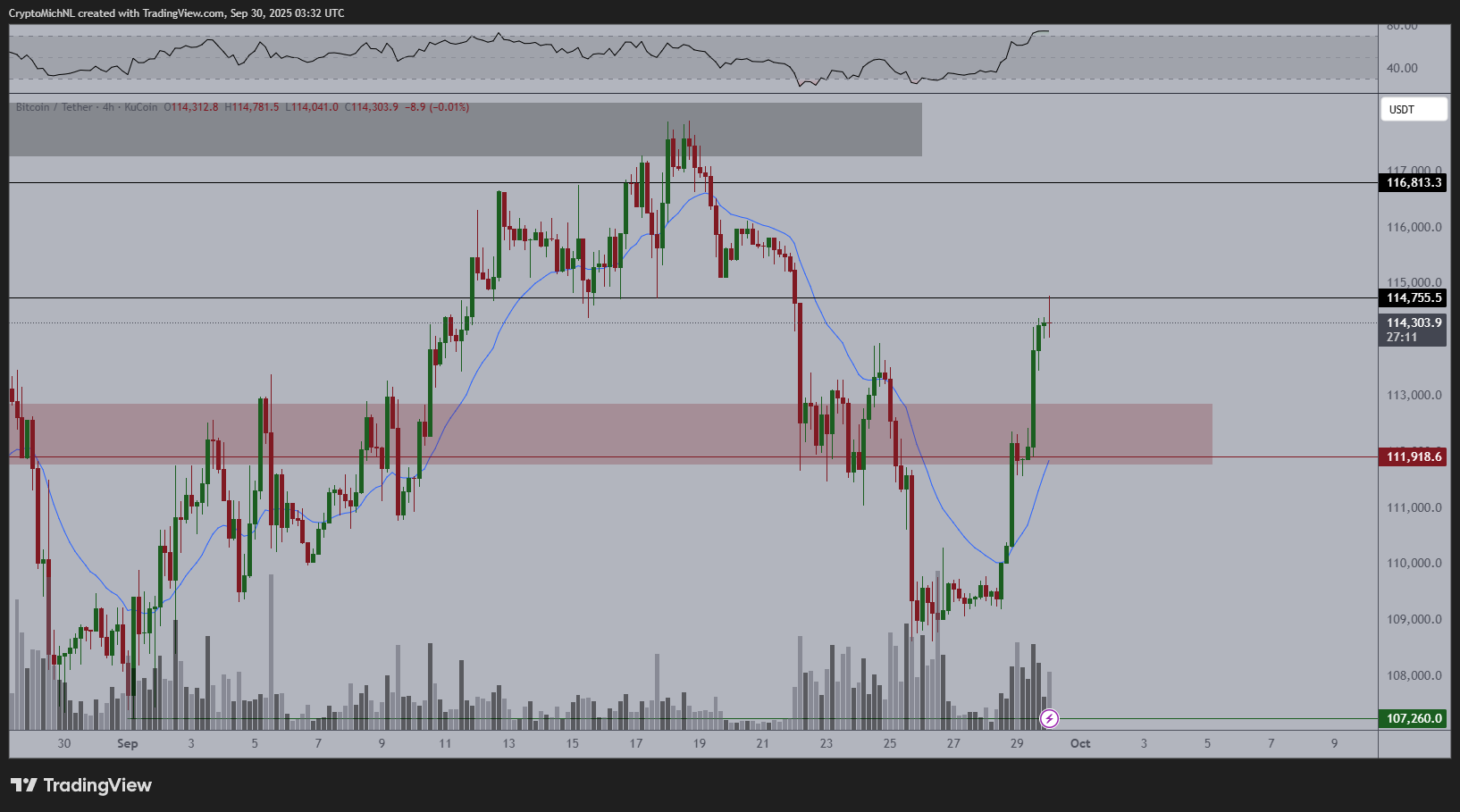 Graphique support et résistance BTC