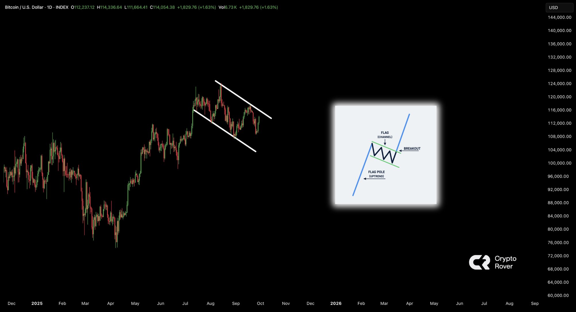 Graphique bull flag Bitcoin