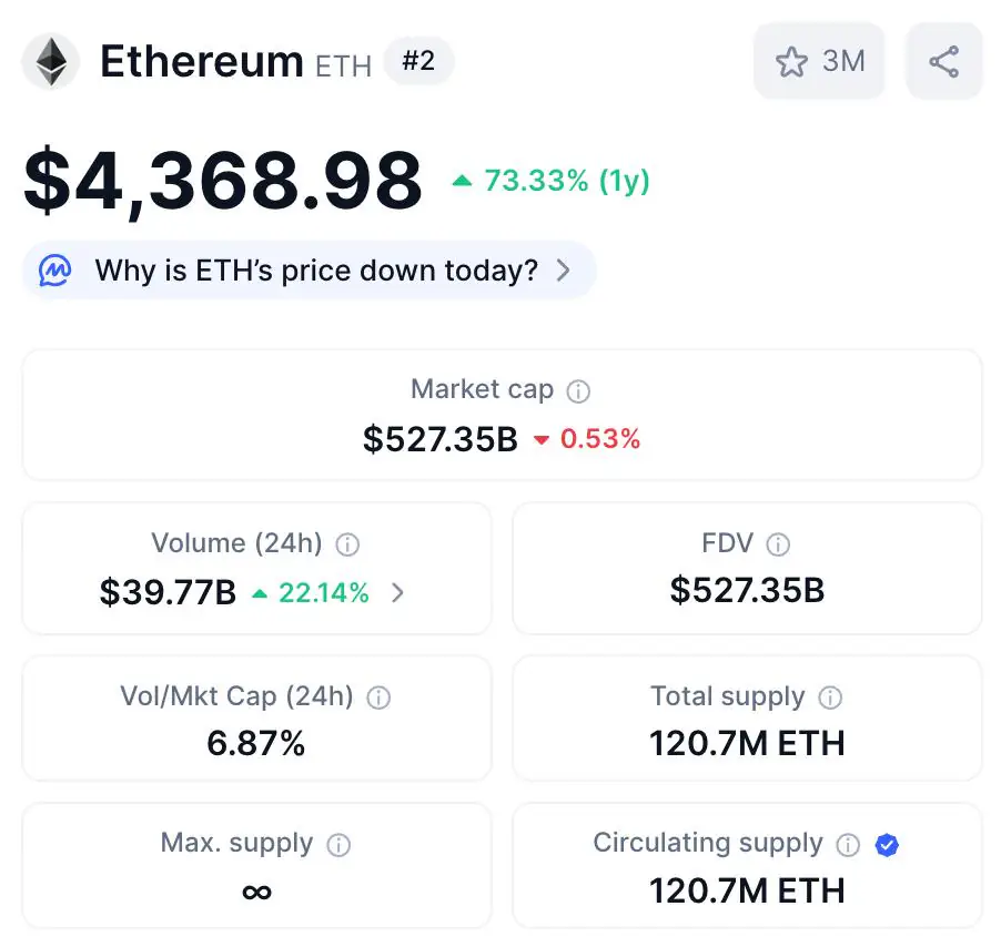 At $4,368, the $ETH price is currently up by 73.33% over the last year.