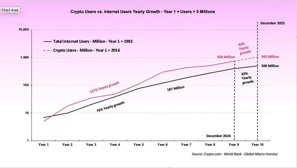 A chart showing the growth of crypto wallet users vs internet users.