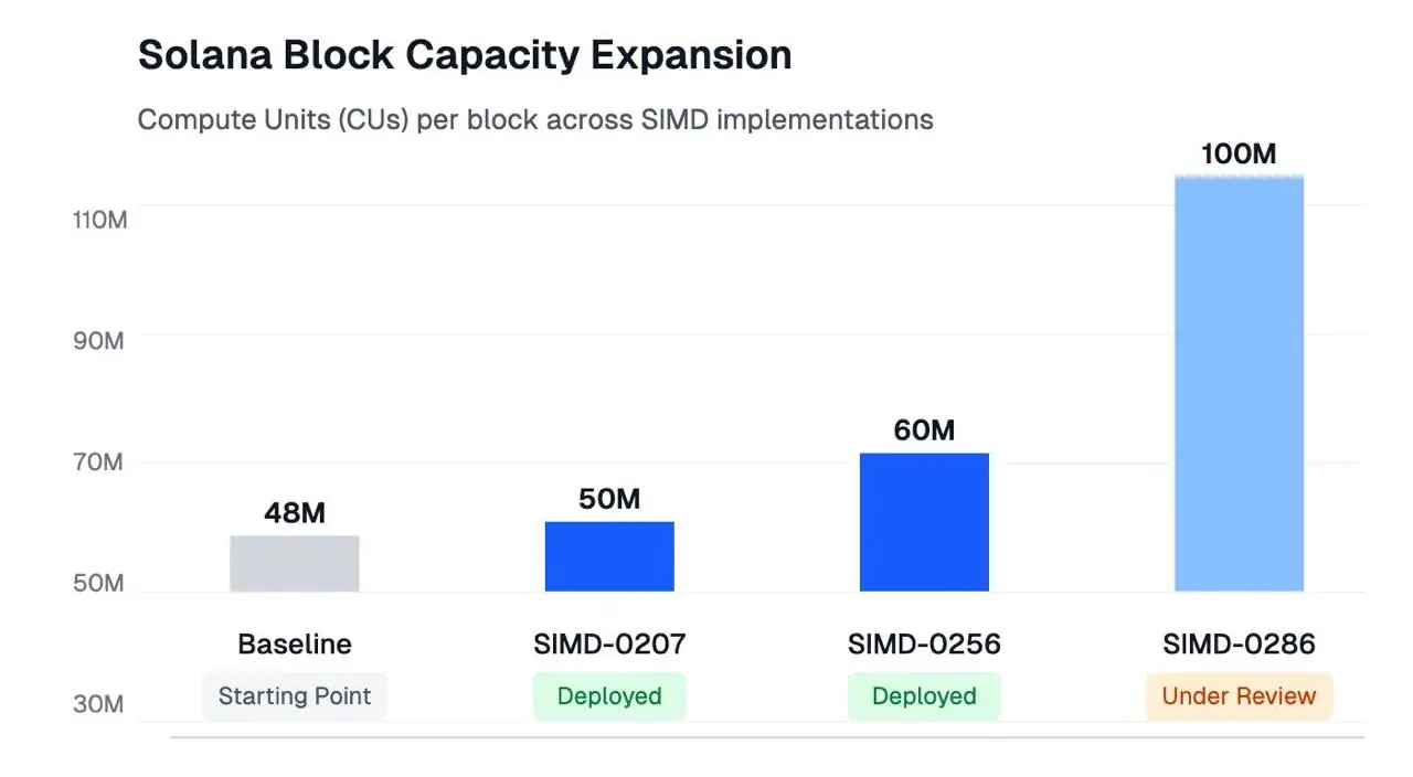 Solana’s block capacity expansion with the new SIMD-0286 still in review