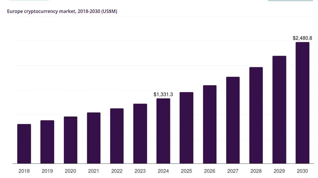 The growth of the European crypto market by 2030