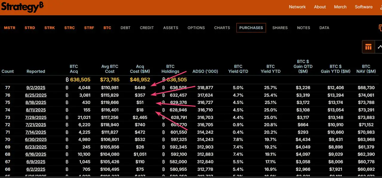 Strategy’s Bitcoin purchases in August and September
