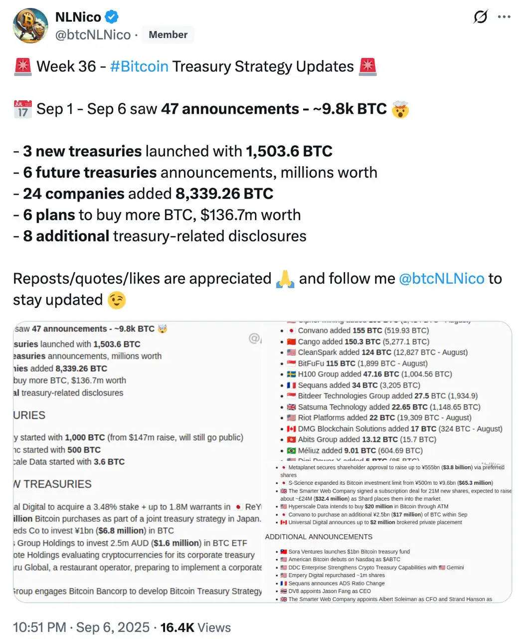 Treasuries bought 9.8K $BTC, according to btcNLNico on X. 