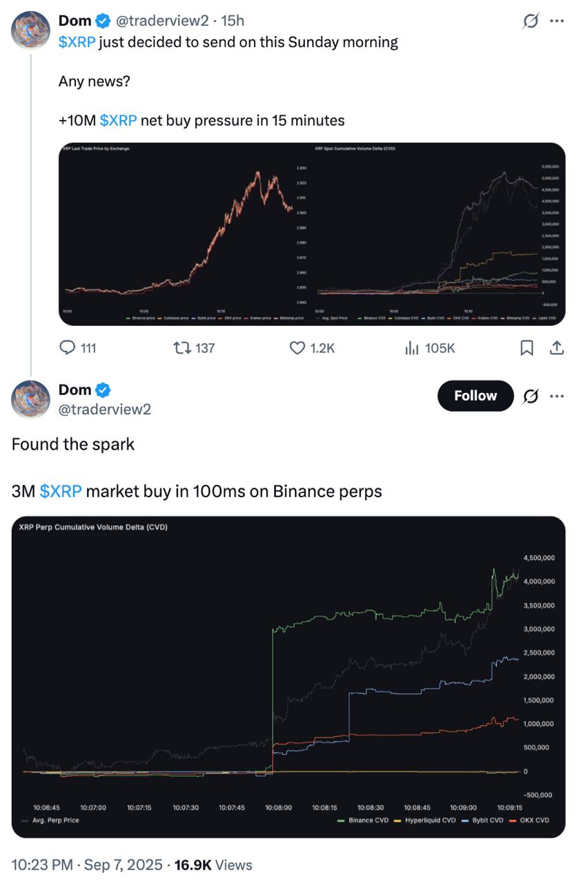 $XRP rallied on Sunday, which brought its price close to $3.