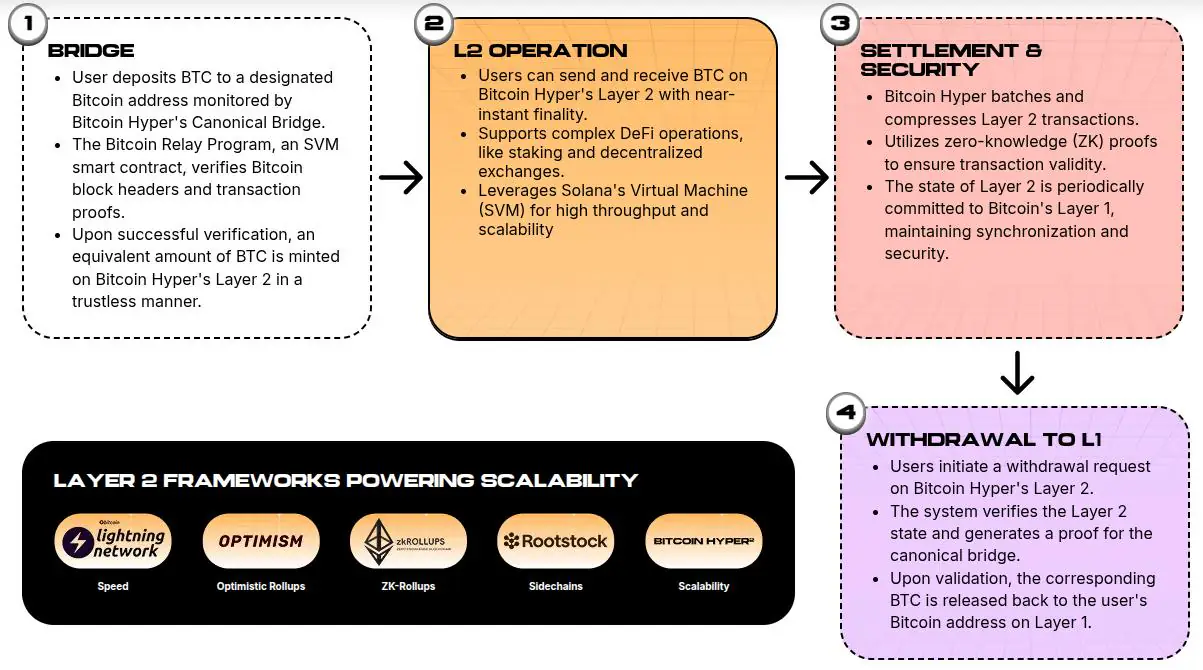 Bitcoin Hyper transfers your Bitcoin from the Bitcoin network to a Layer 2 powered by a Solana Virtual Machine 