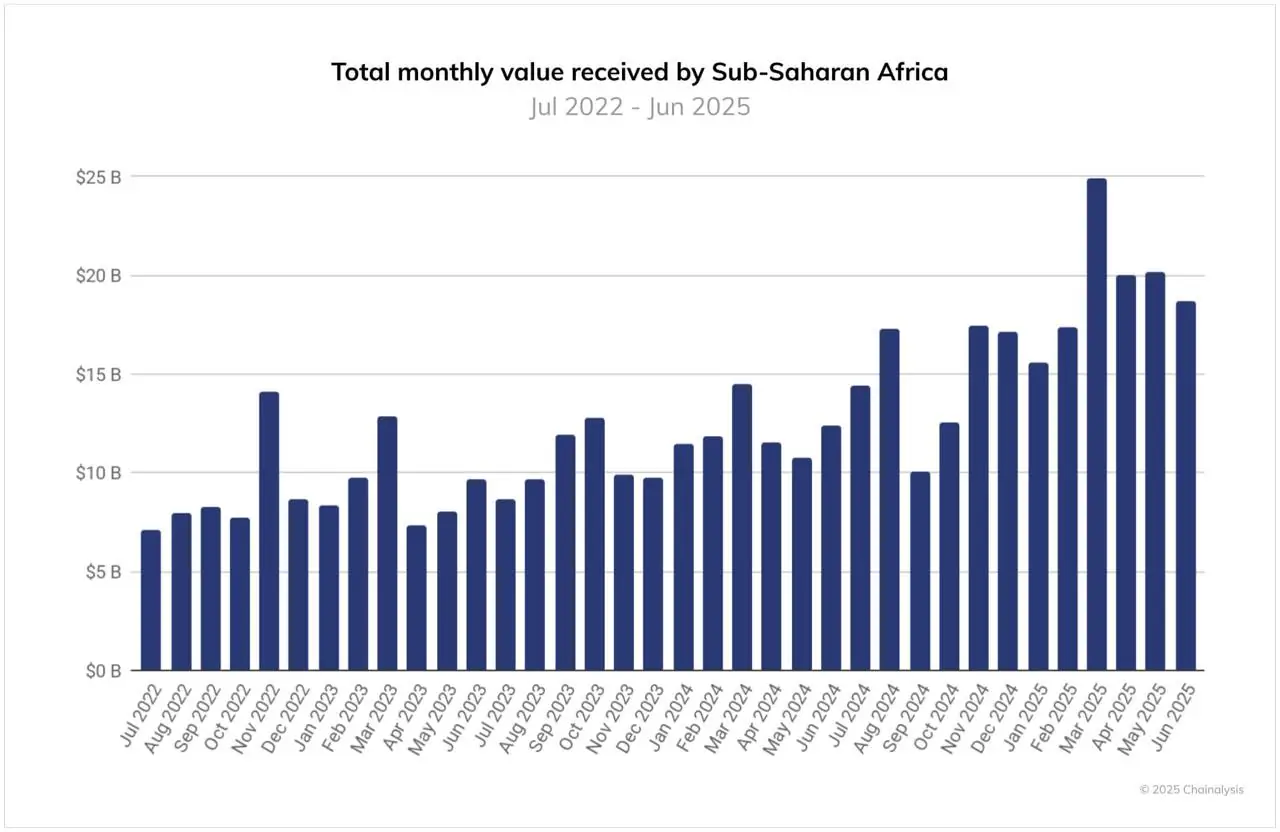 Bar chart of monthly on-chain volume in sub-Saharan Africa.