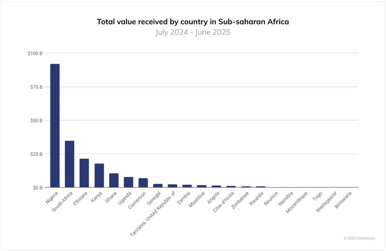 Bar chart of total value received by countries across ub-Saharan Africa.