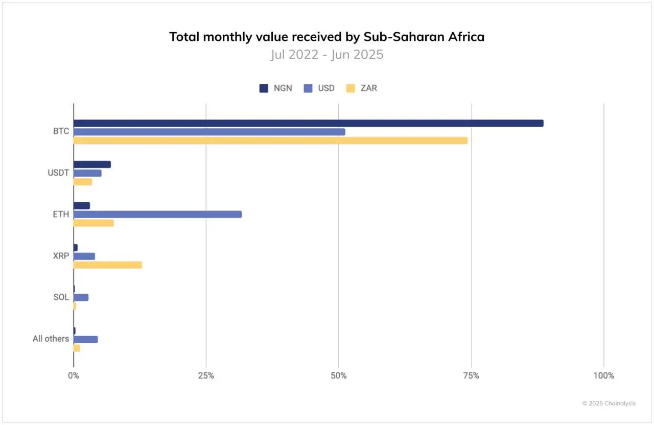 Bar chart of total value received by crypto assets in sub-Saharan Africa.