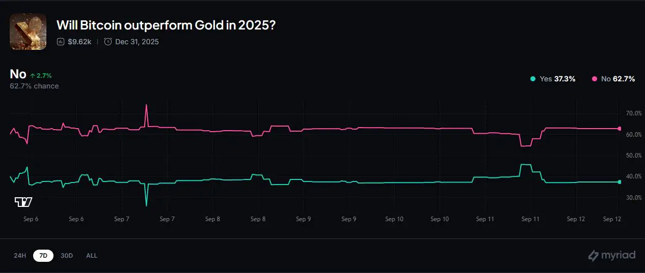 Myriad asking users if Bitcoin will outperform gold in 2025.