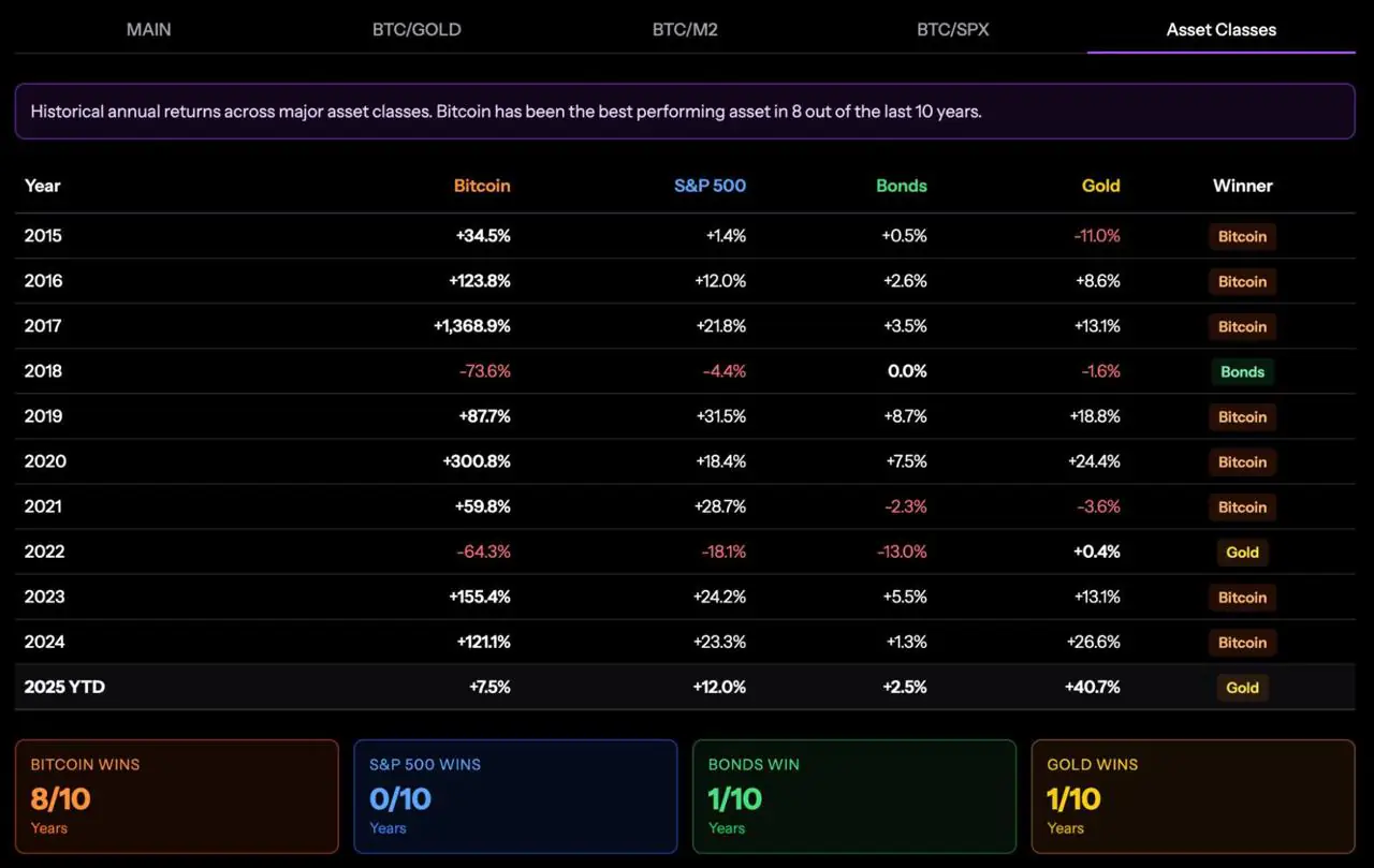 The historical annual returns for different asset classes, including gold and Bitcoin.