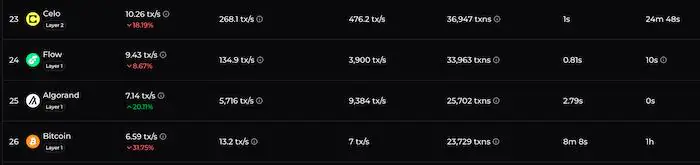 Bitcoin’s ranking based on TPS.