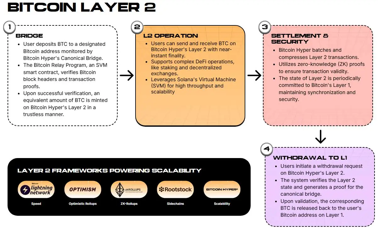 How the Hyper Layer-2 works.