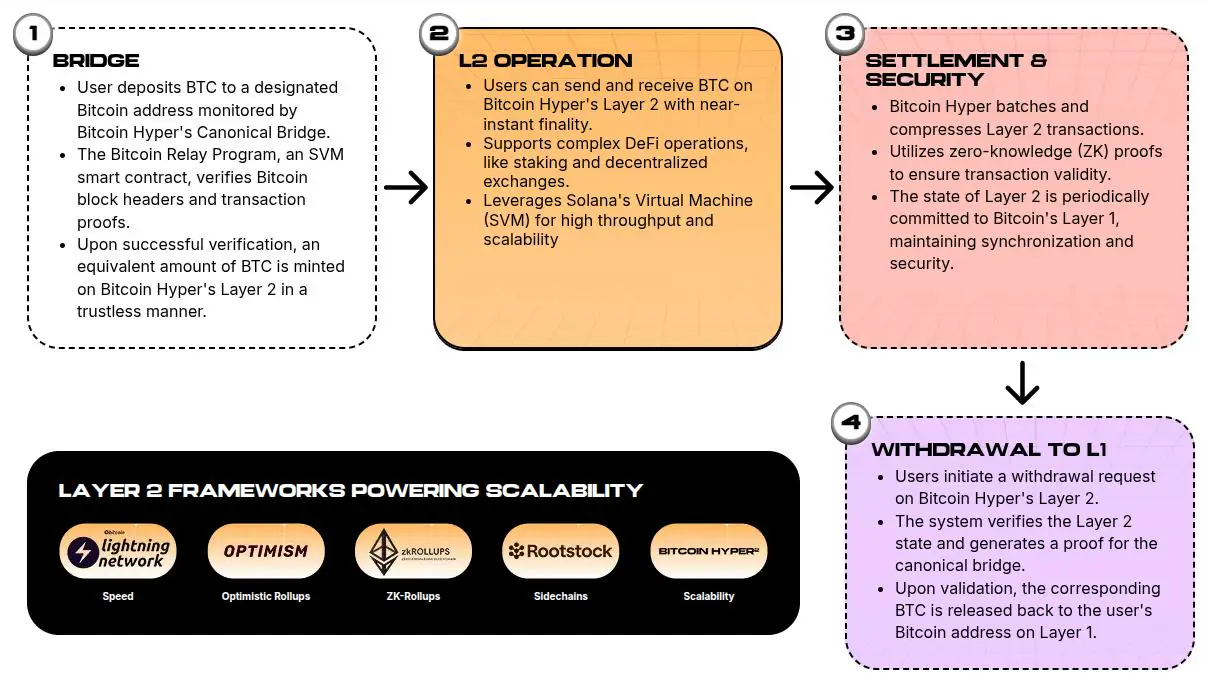  How the Bitcoin Hyper network bridges Bitcoin to an SVM-based Layer-2