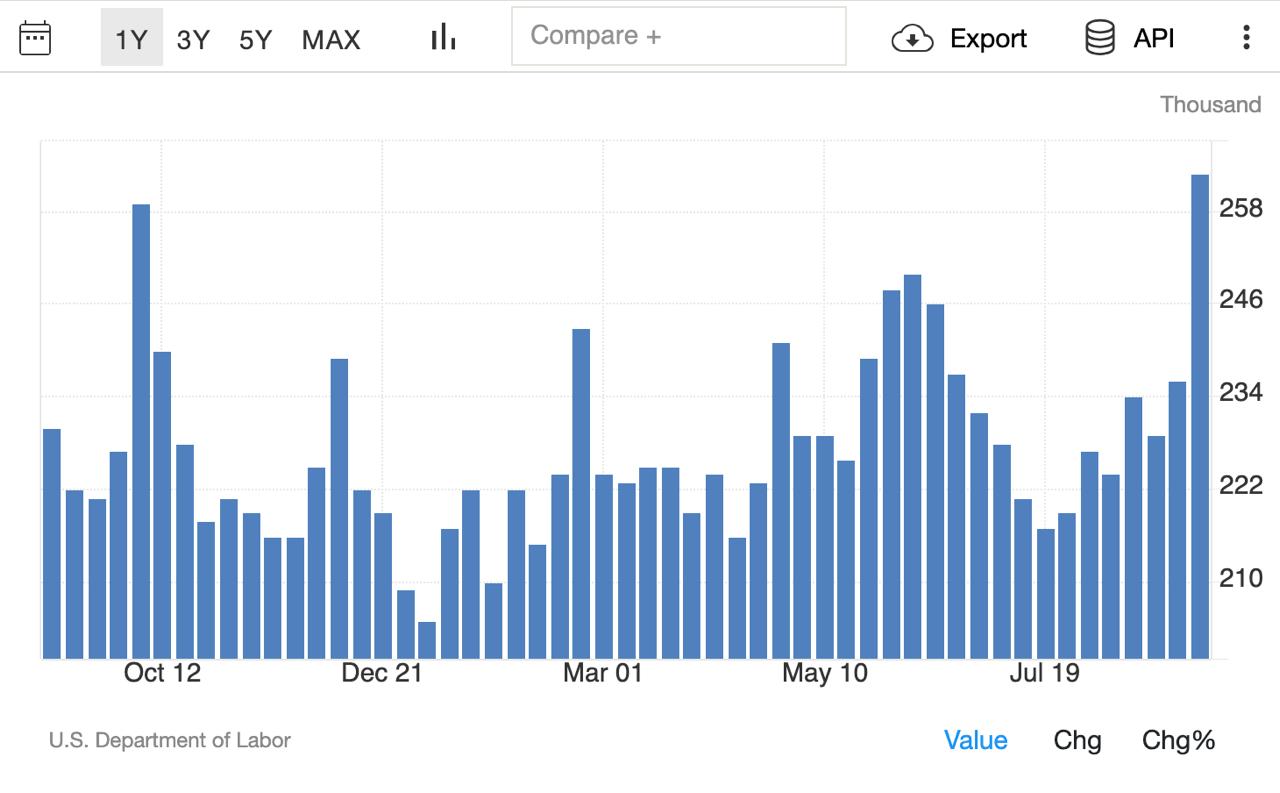 US Initial Jobless Claims by TradingEconomics.