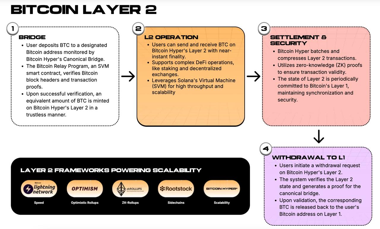 Bitcoin Hyper Bitcoin Layer 2. 