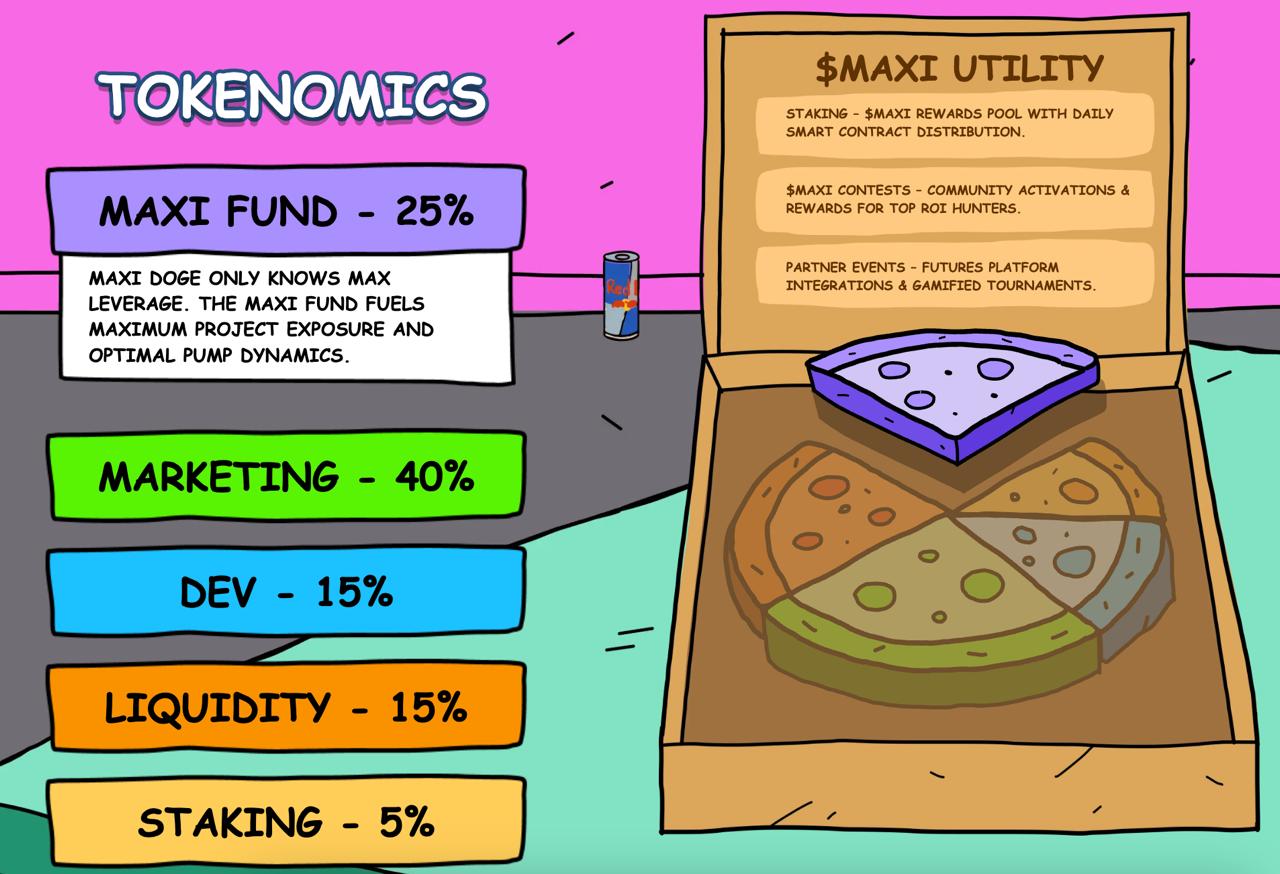 Maxi Doge tokenomics. 