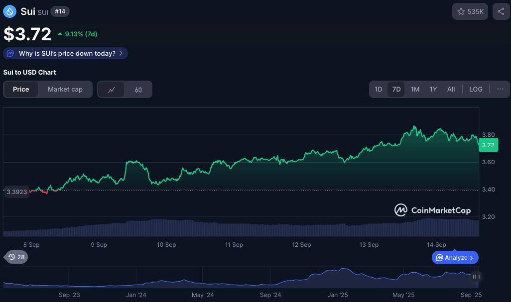 SUI on CoinMarketCap. 