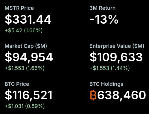 Strategy Bitcoin holdings and data on its official site