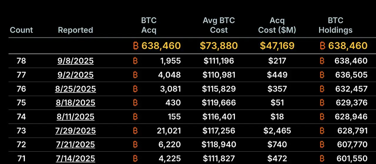A list of Strategy’s most recent Bitcoin purchases via Strategy’s website.