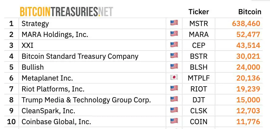 A list of Strategy’s most recent Bitcoin purchases via Strategy’s website.