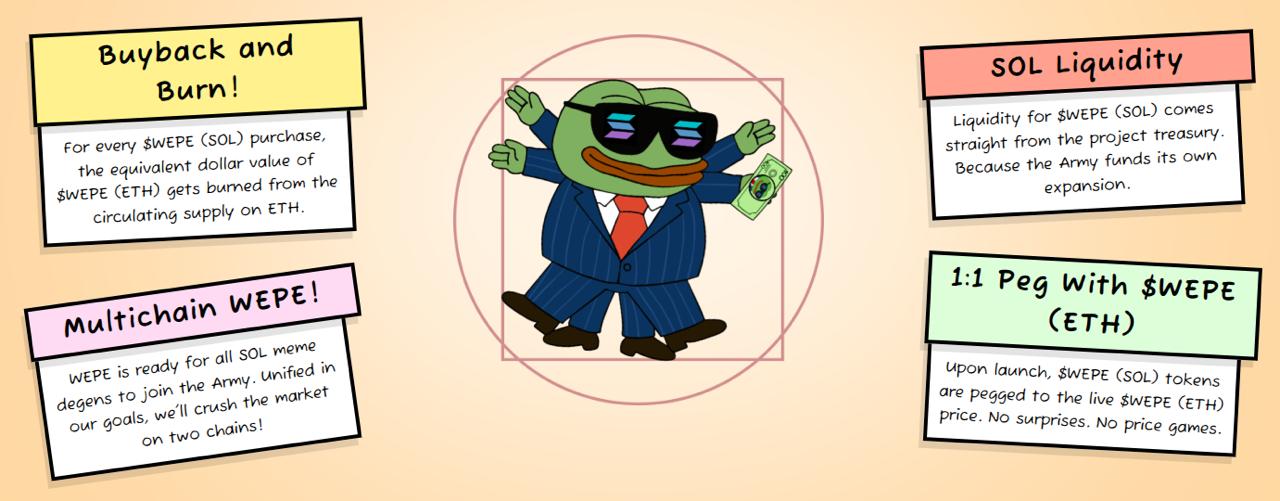 Wall Street Pepe offers a buyback scheme where Ethereum versions of the token are burned when an equivalent amount is bought in Solana