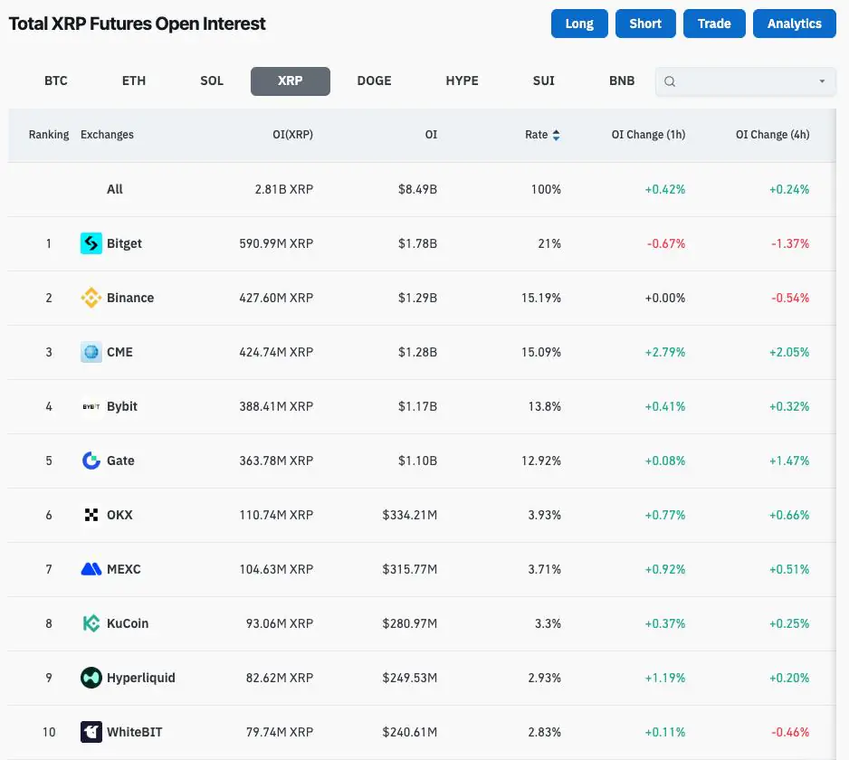 Over 2.81B $XRP committed to futures markets.