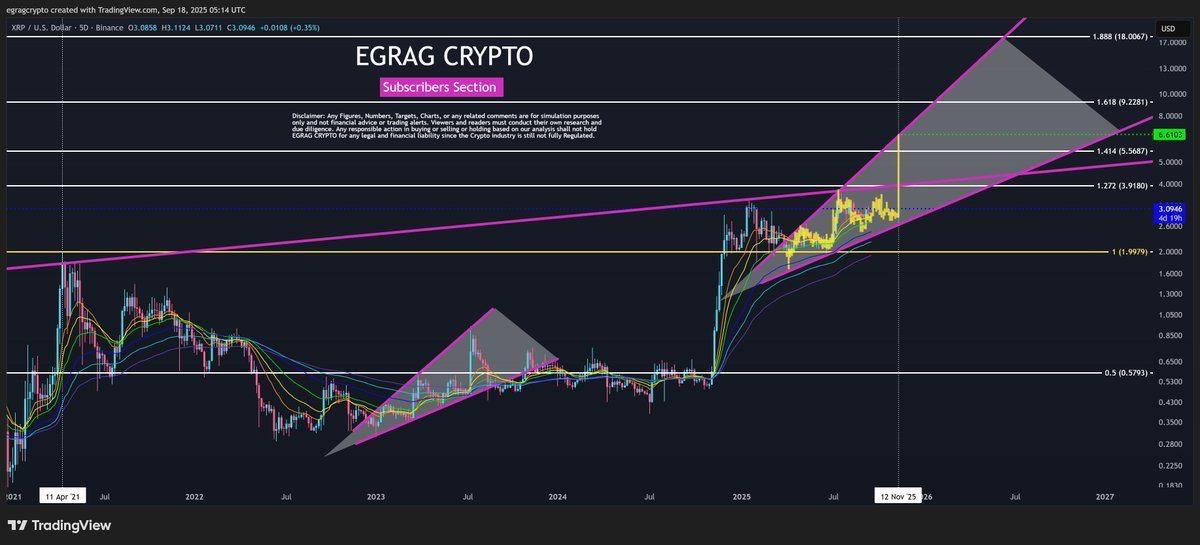 Chart showing the fractal effect of an earlier $XRP price spike could repeat at scale in November
