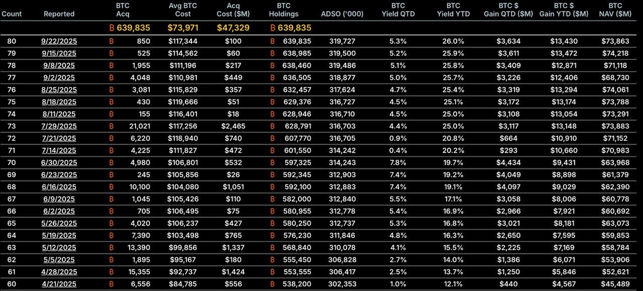 Strategy’s recent Bitcoin buys