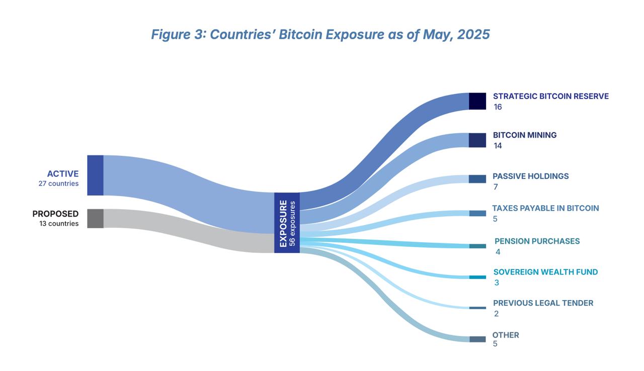 Bitcoin’s global exposure in May 2025