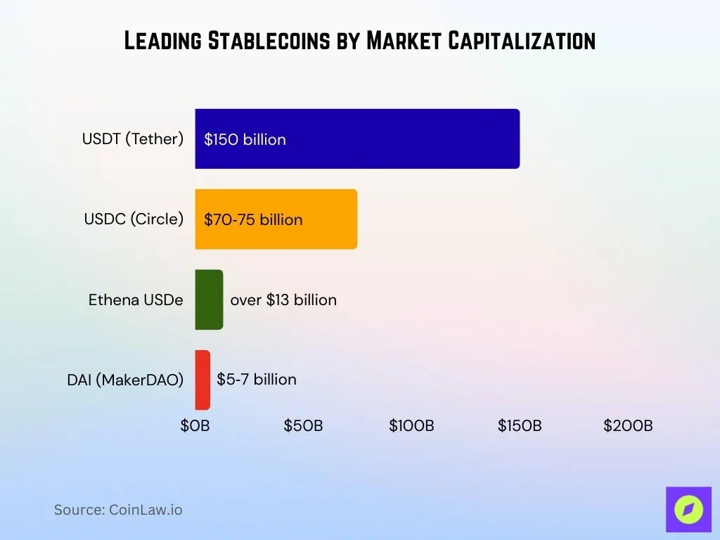 Leading stablecoins by market cap