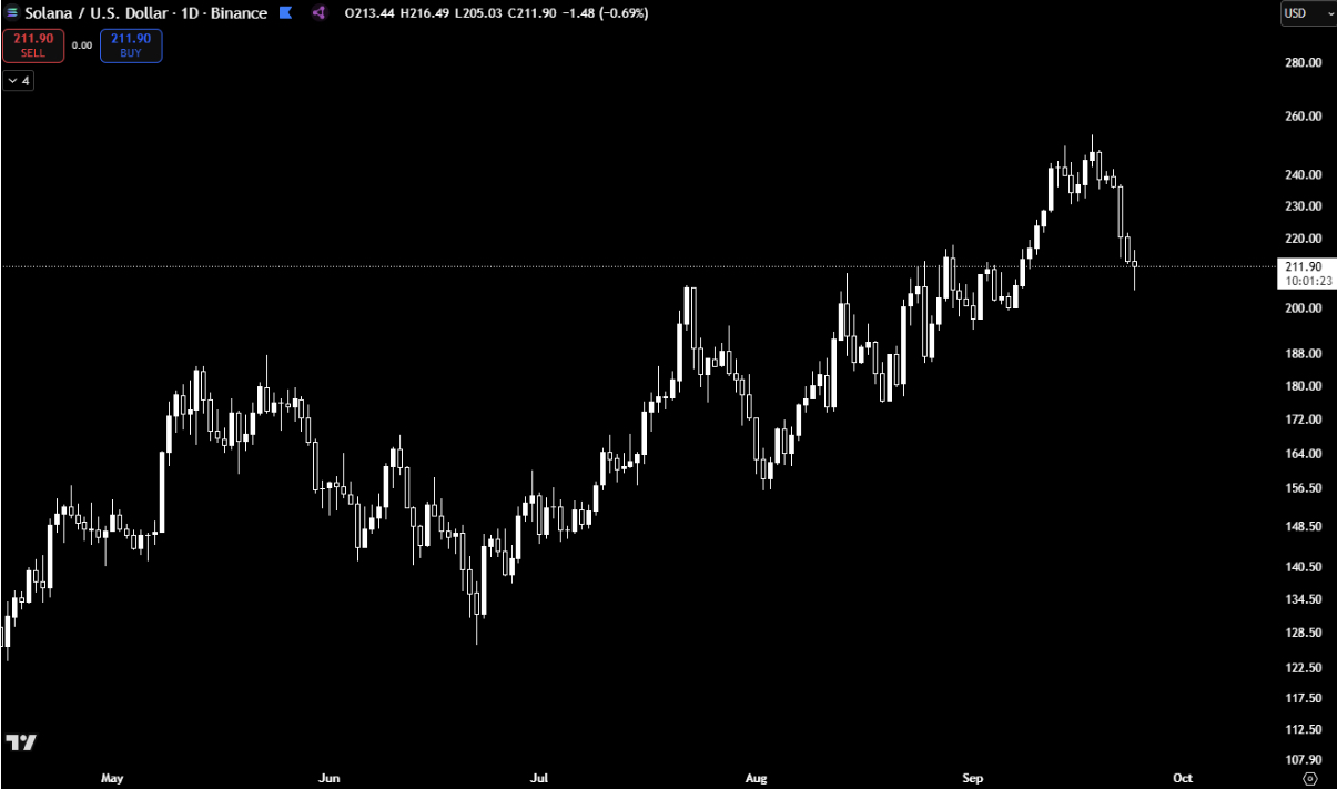$SOL daily candlestick chart showing its recent pullback to a low of $205