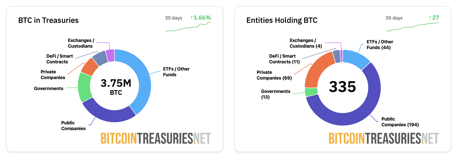 Bitcoin in treasuries across multiple sectors