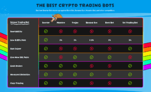 A comparison of Snorter Bot against other crypto trading bots.