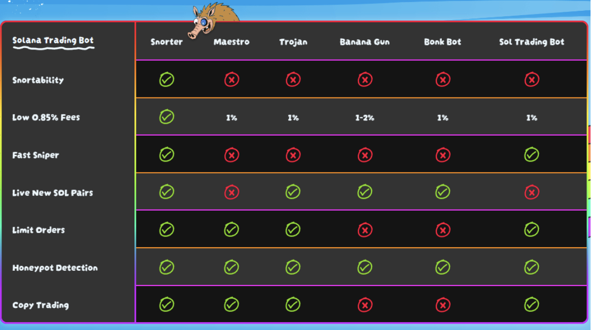 Snorter Bot features compared to other Solana trading bots
