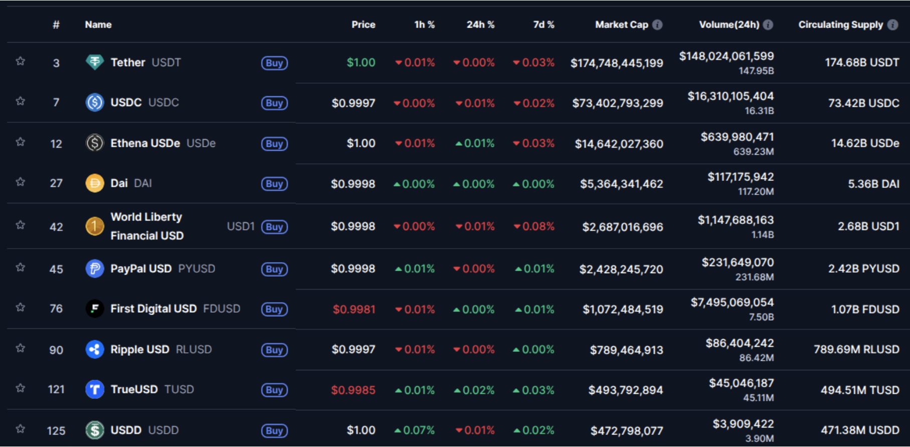 The top ten stablecoins are all pegged to USD according to CoinMarketCap